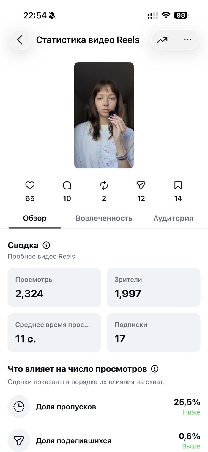 Статистика Instagram Reels: 2 324 просмотра, 17 подписок с ролика
